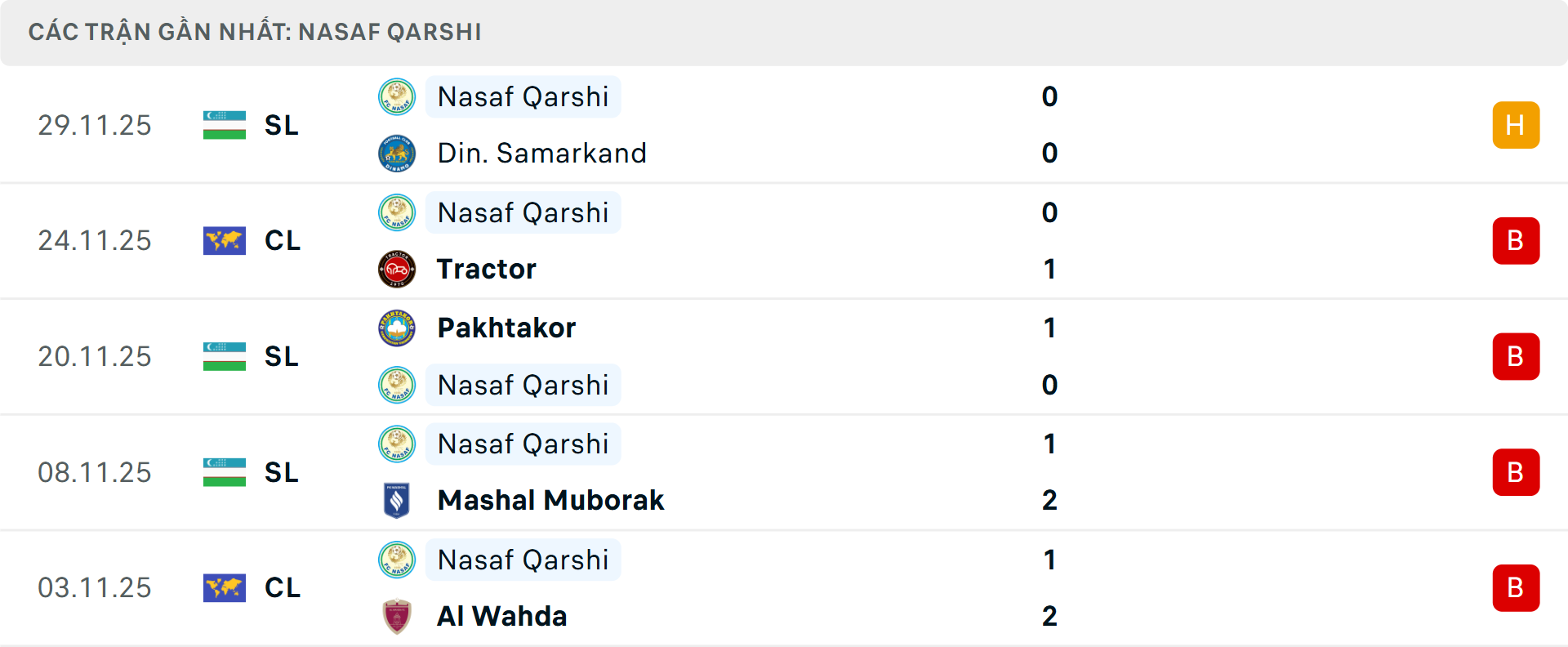 Phong độ Nasaf Qarshi 5 trận gần nhất