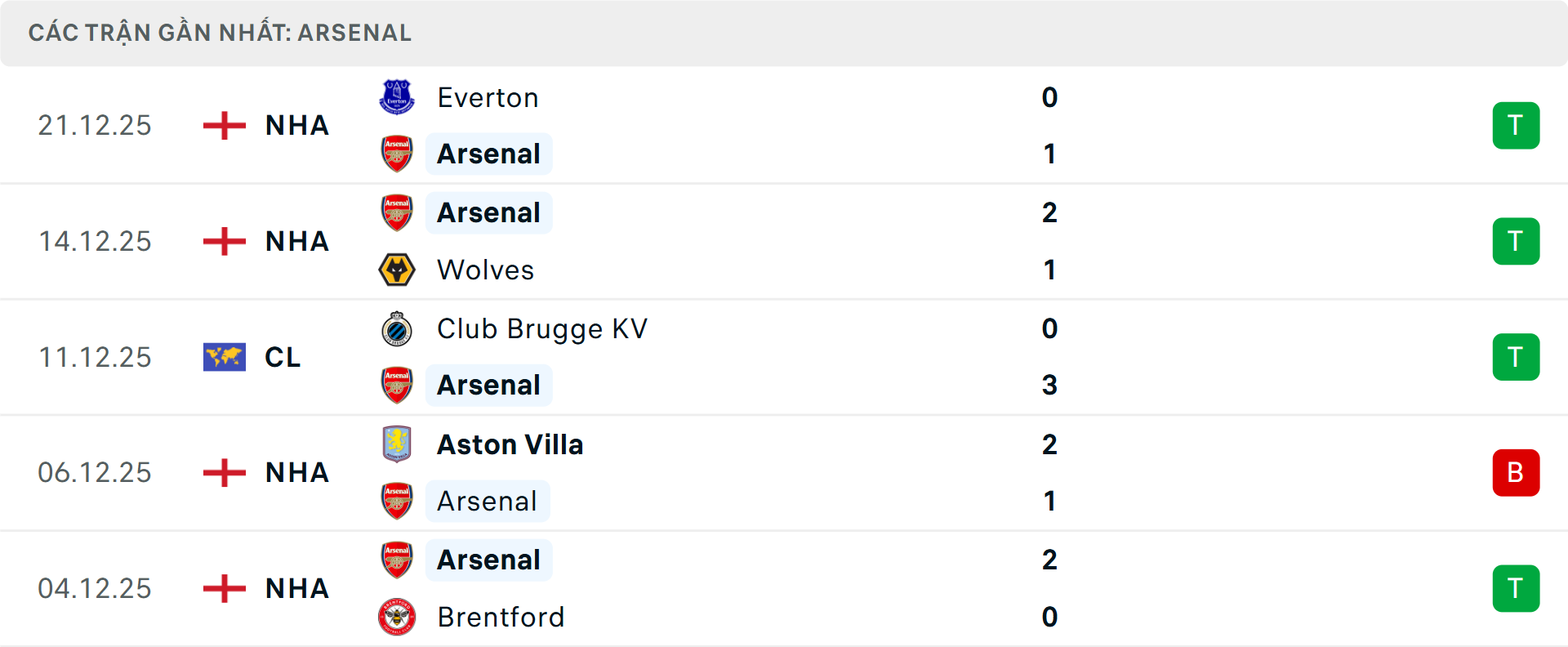 Phong độ Arsenal 5 trận gần nhất Phong độ Arsenal 5 trận gần nhất