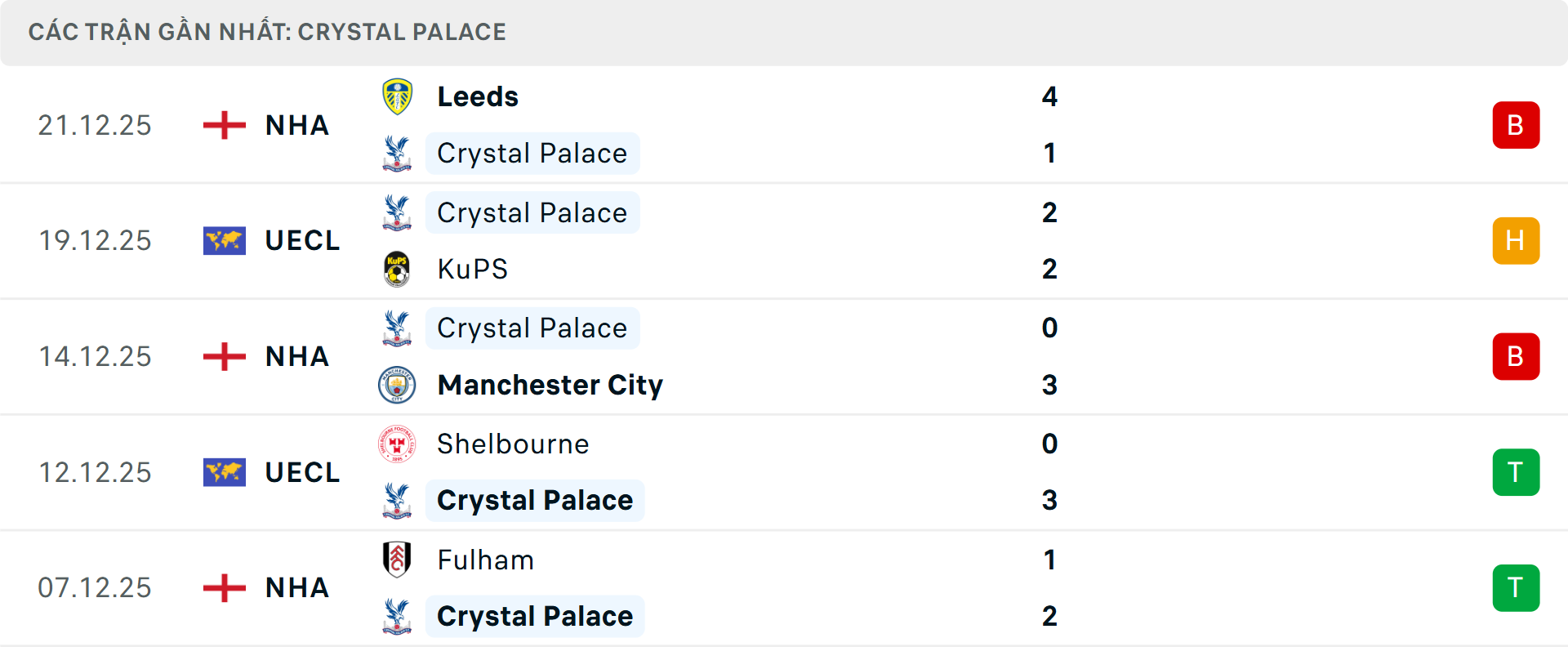 Phong độ Crystal Palace 5 trận gần nhất Phong độ Crystal Palace 5 trận gần nhất