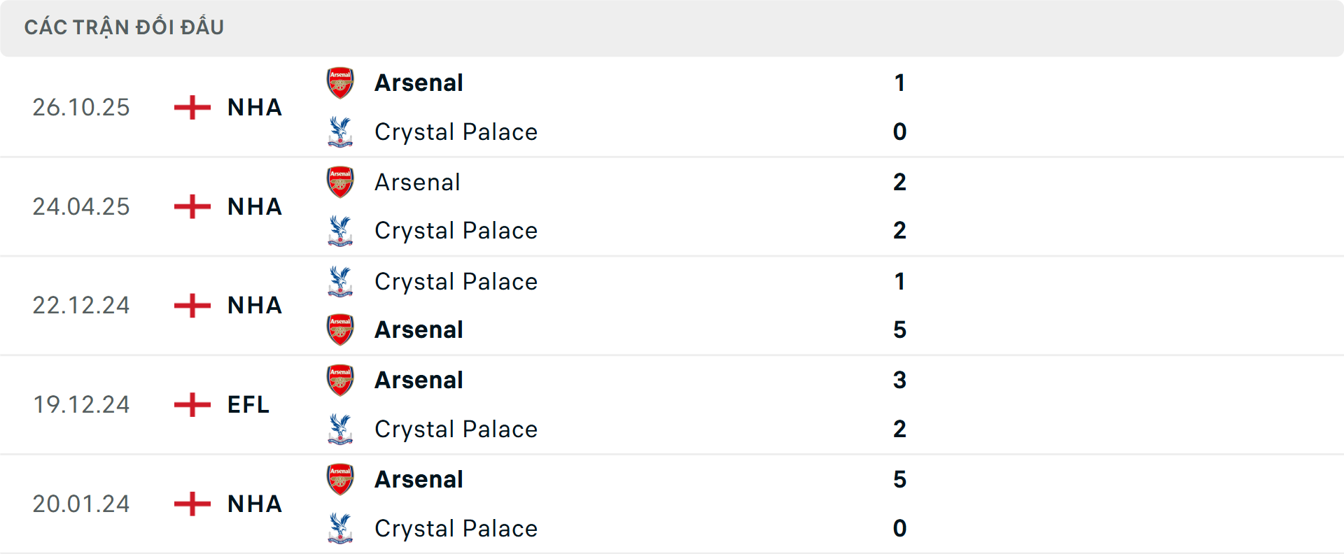 Lịch sử đối đầu Arsenal vs Crystal Palace Lịch sử đối đầu Arsenal vs Crystal Palace