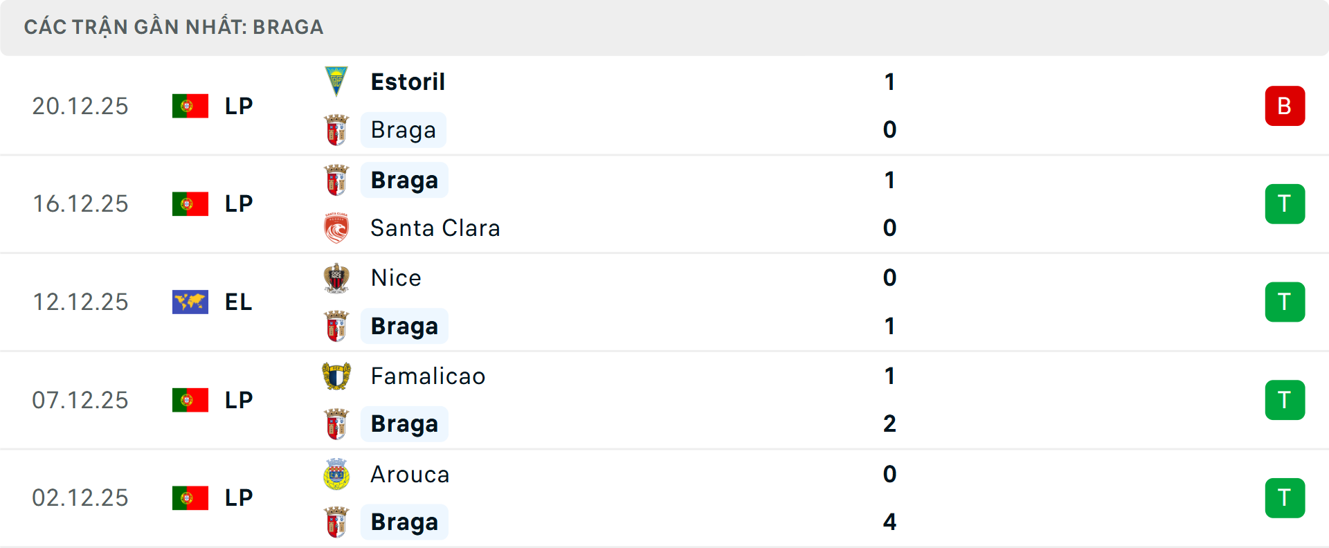 Phong độ Braga 5 trận gần nhất Phong độ Braga 5 trận gần nhất