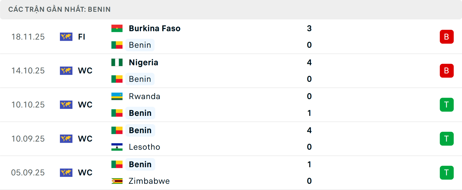 Phong độ Benin 5 trận gần nhất