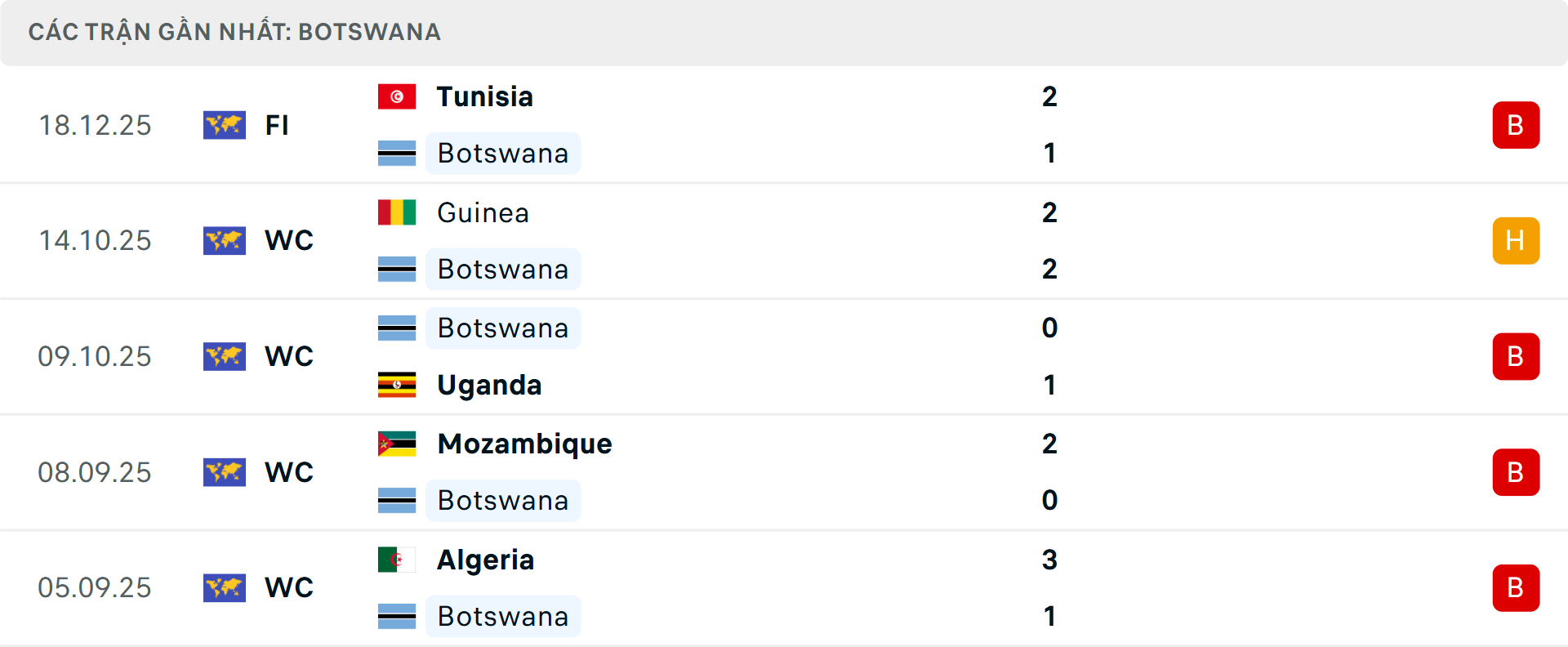 Phong độ Botswana 5 trận gần nhất