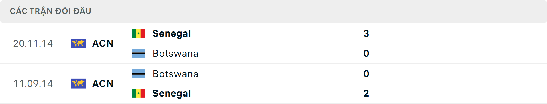 Lịch sử đối đầu Senegal vs Botswana&nbsp;