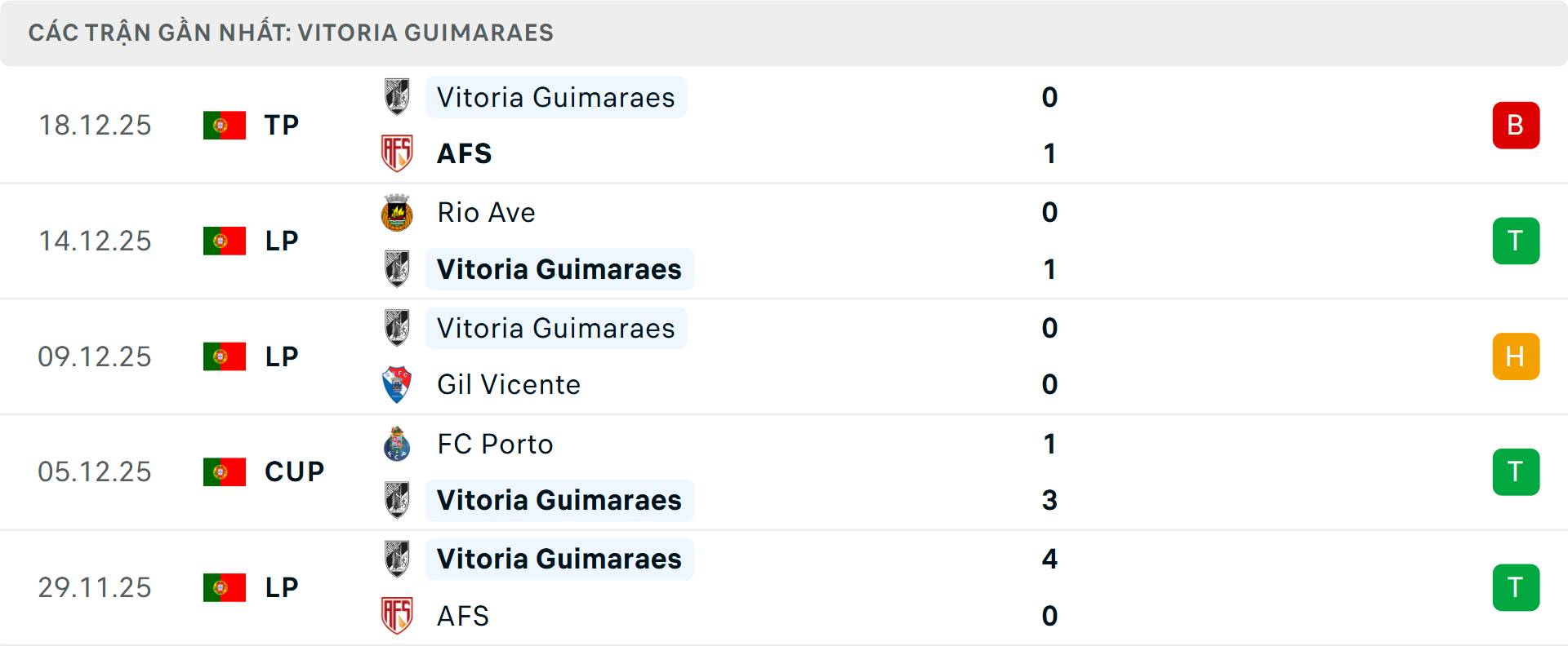 Phong độ Vitoria Guimaraes 5 trận gần nhất