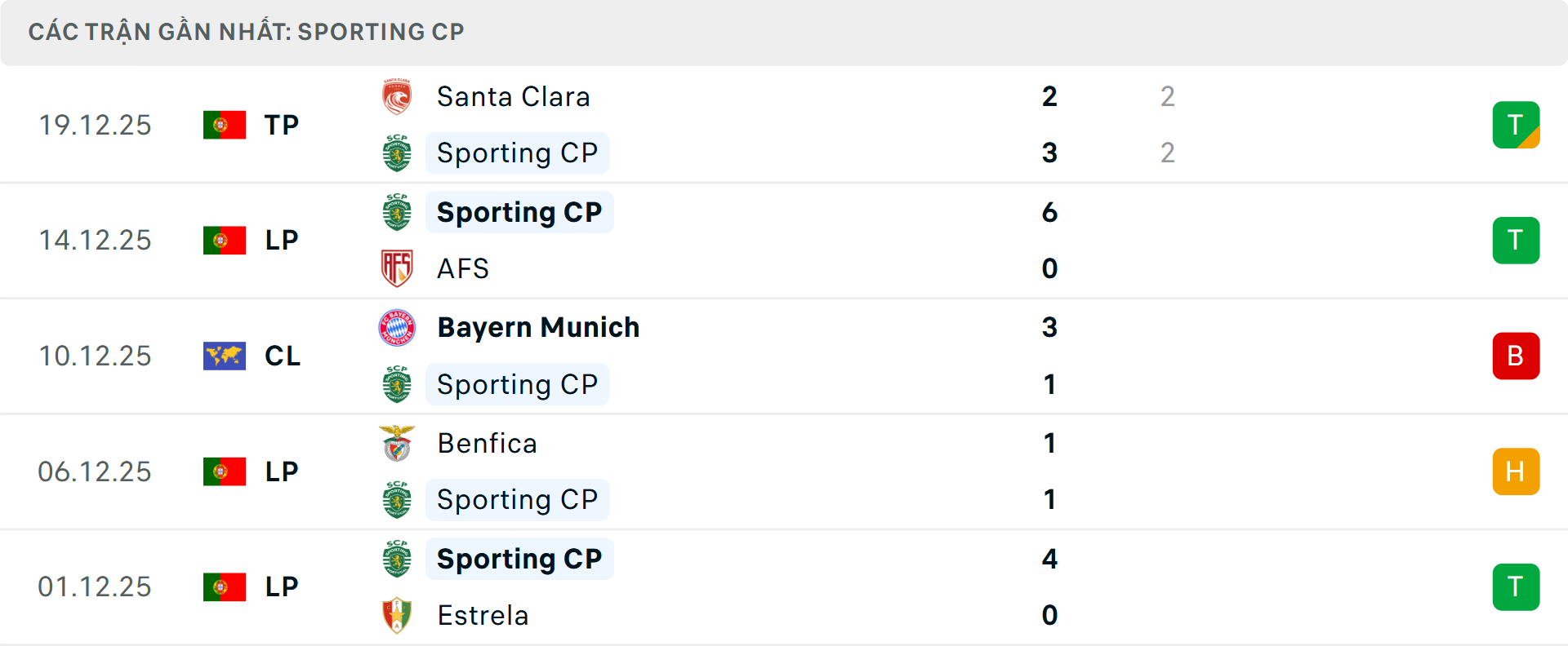 Phong độ Sporting Lisbon 5 trận gần nhất