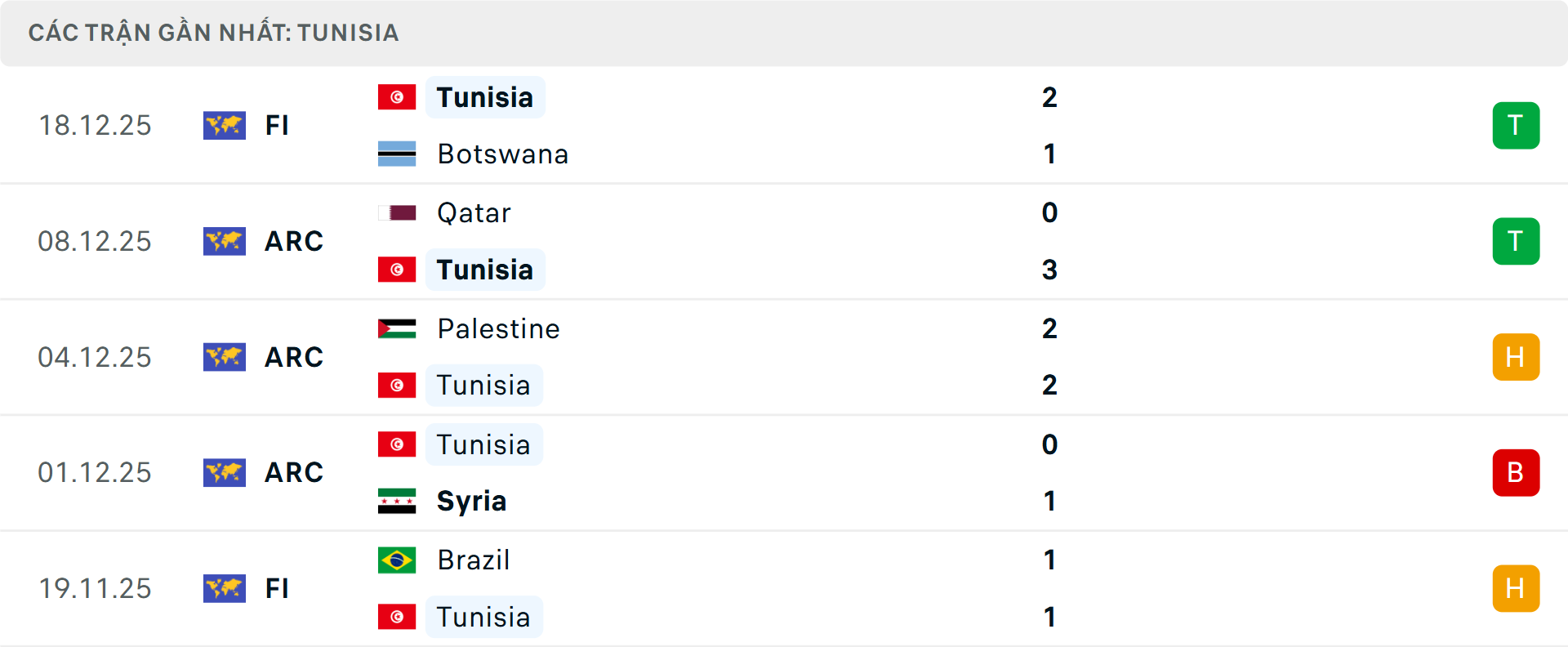 Phong độ Tunisia 5 trận gần nhất