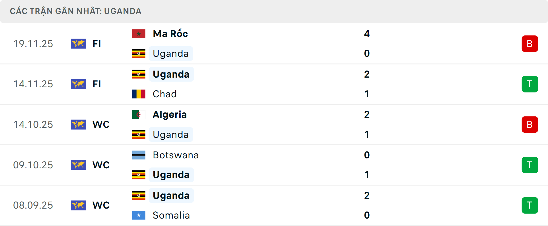 Phong độ Uganda 5 trận gần nhất