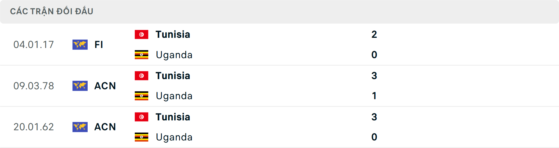 Lịch sử đối đầu Tunisia vs Uganda&nbsp;