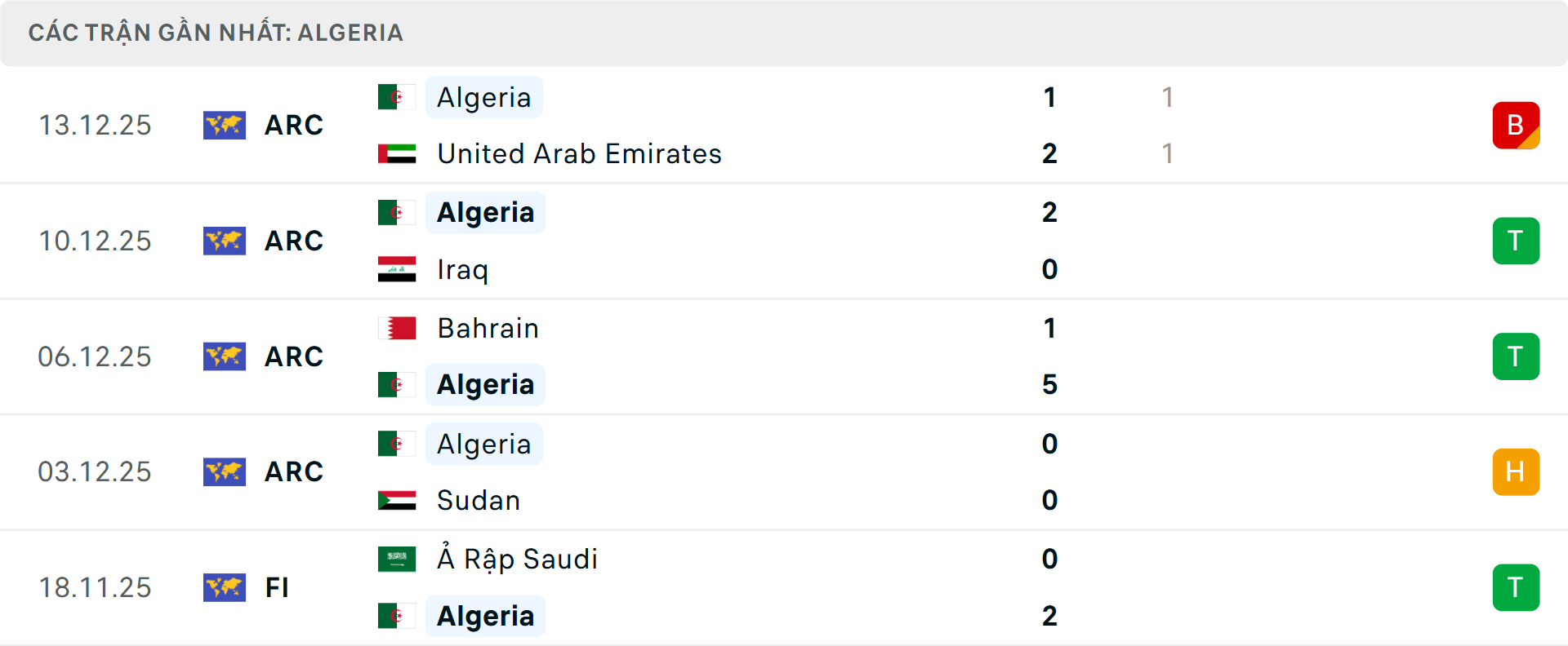 Phong độ Algeria 5 trận gần nhất