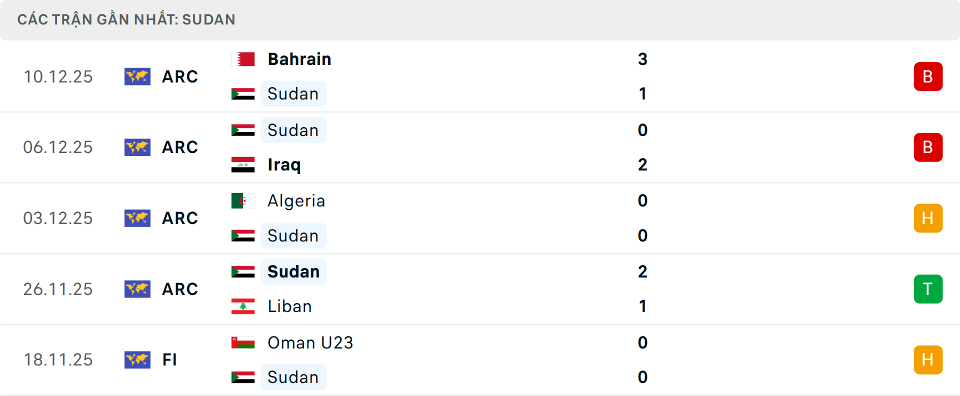 Phong độ Sudan 5 trận gần nhất
