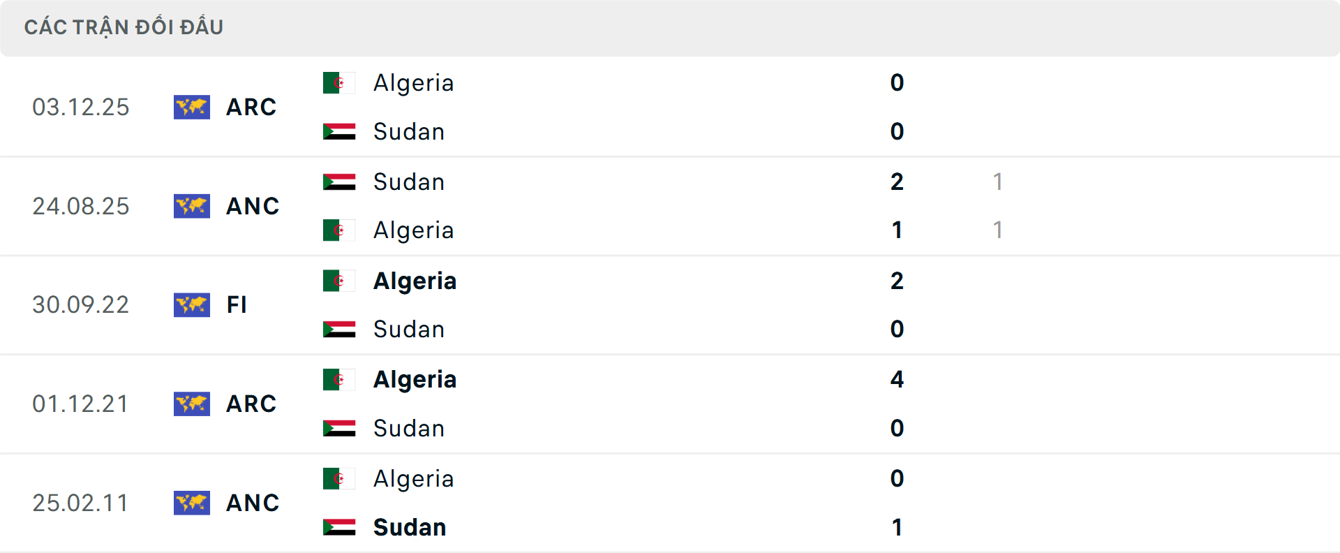 Lịch sử đối đầu Algeria vs Sudan