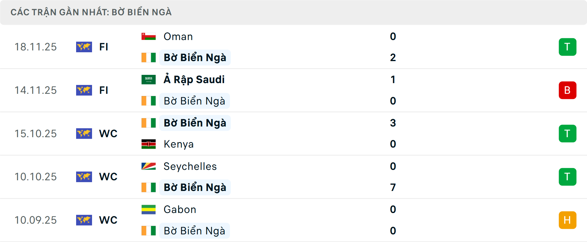 Phong độ Bờ Biển Ng&agrave; 5 trận gần nhất