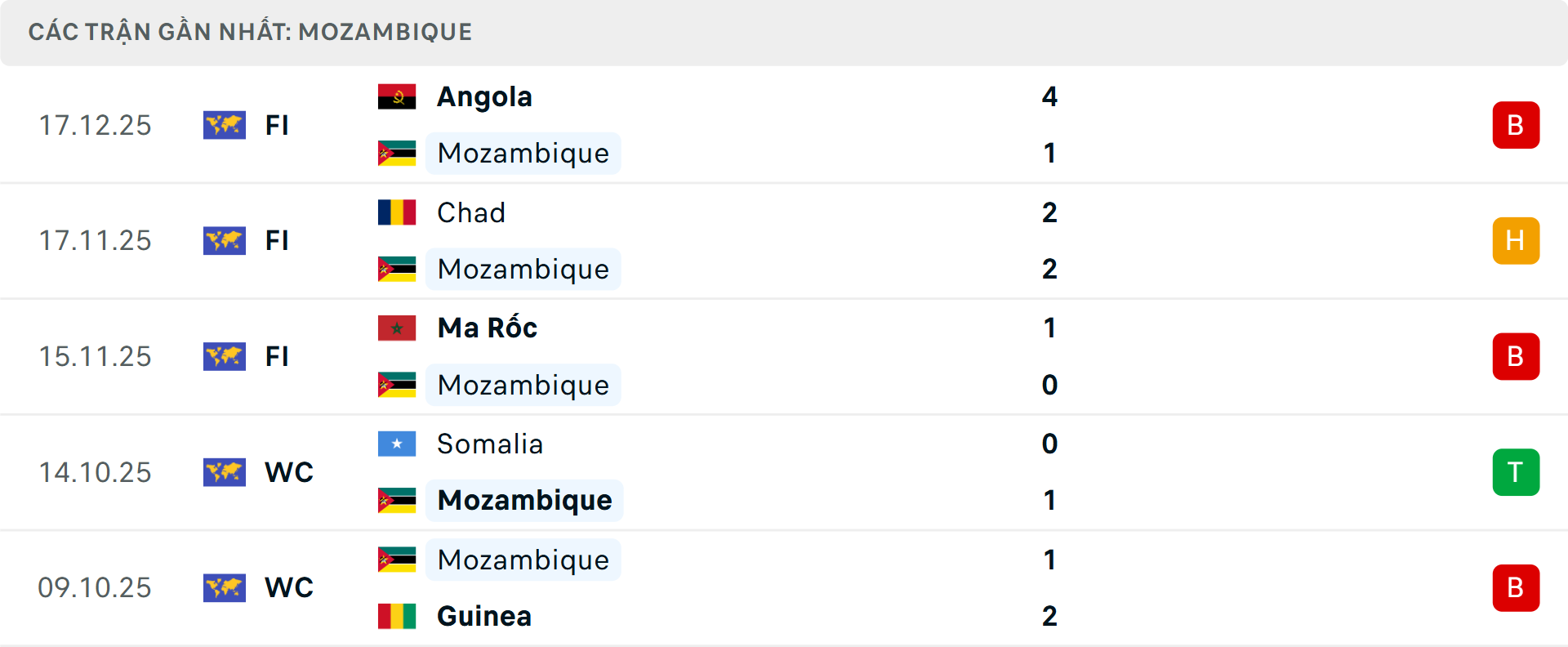 Phong độ Mozambique 5 trận gần nhất