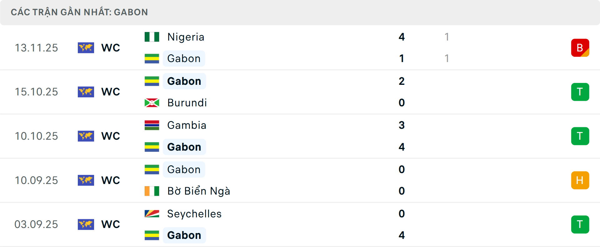Phong độ Gabon 5 trận gần nhất