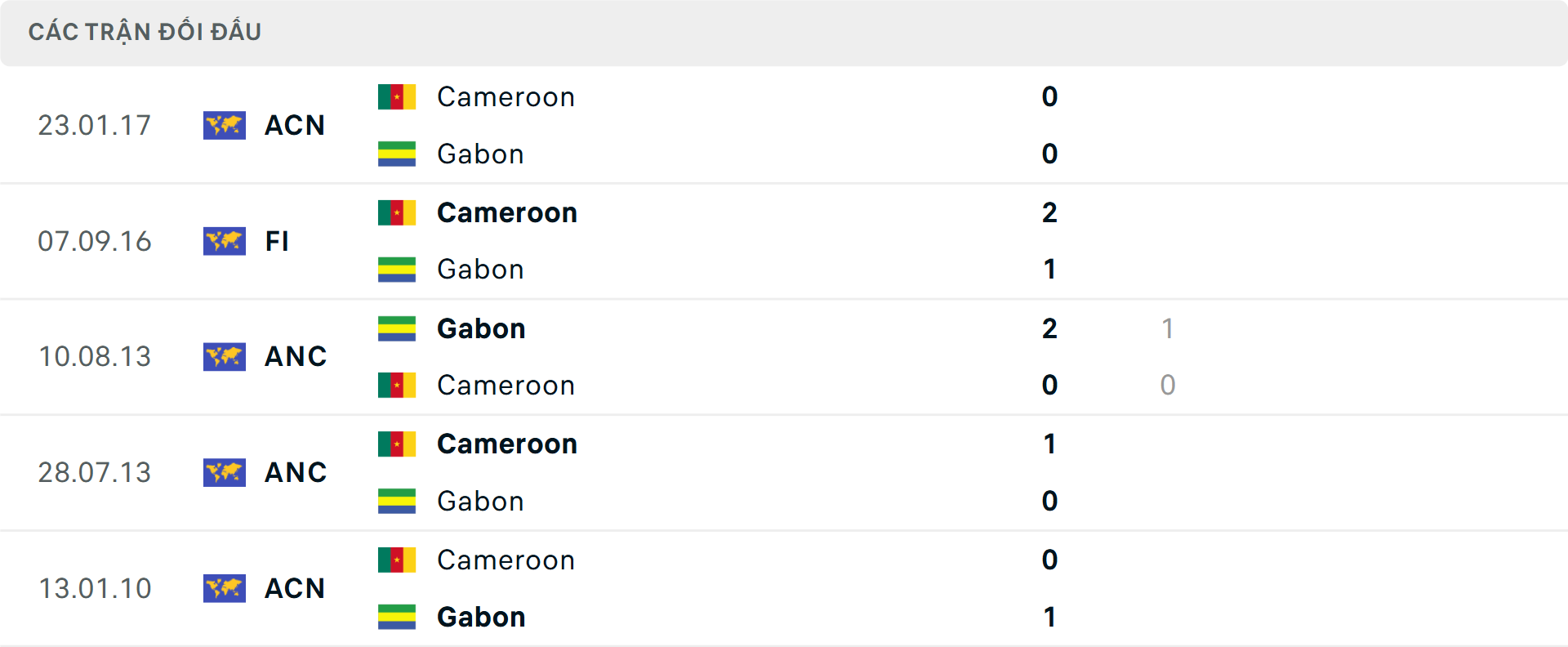 Lịch sử đối đầu Cameroon vs Gabon&nbsp;