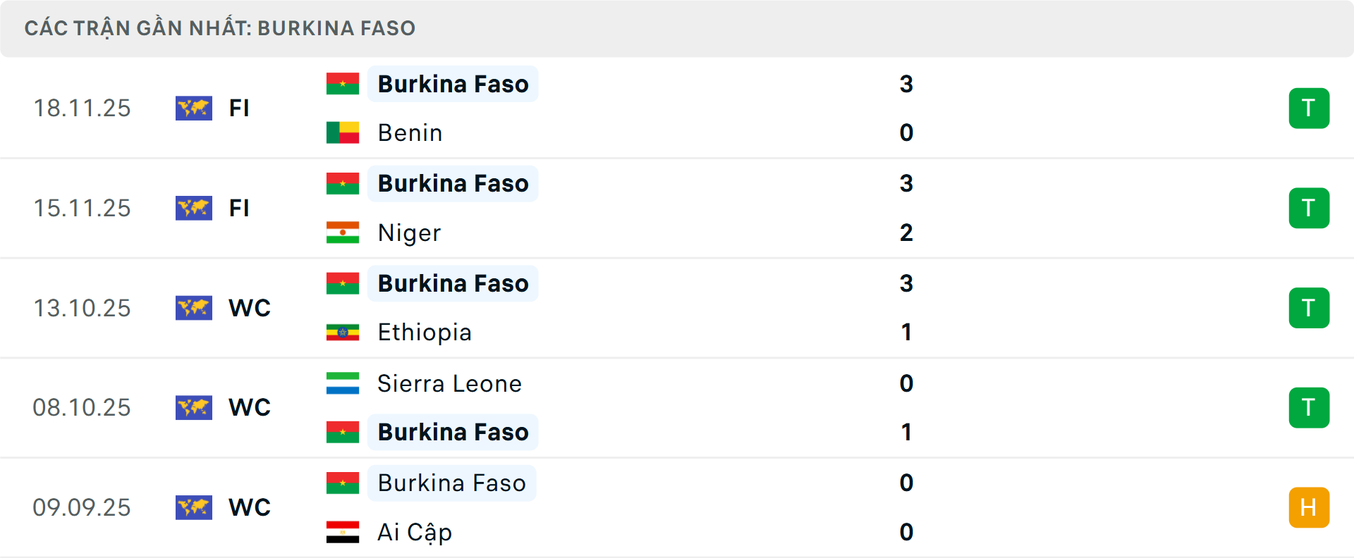 Phong độ Burkina Faso 5 trận gần nhất