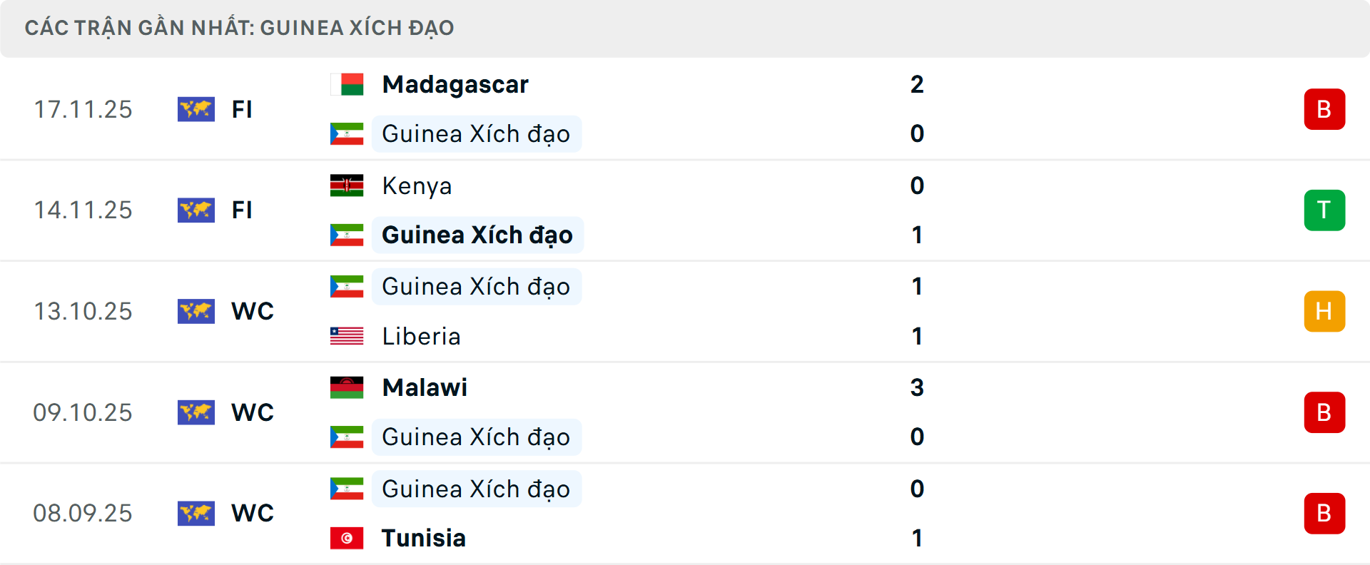 Phong độ Guinea X&iacute;ch Đạo 5 trận gần nhất
