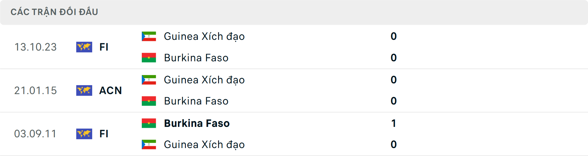 Lịch sử đối đầu Burkina Faso vs Guinea X&iacute;ch Đạo&nbsp;