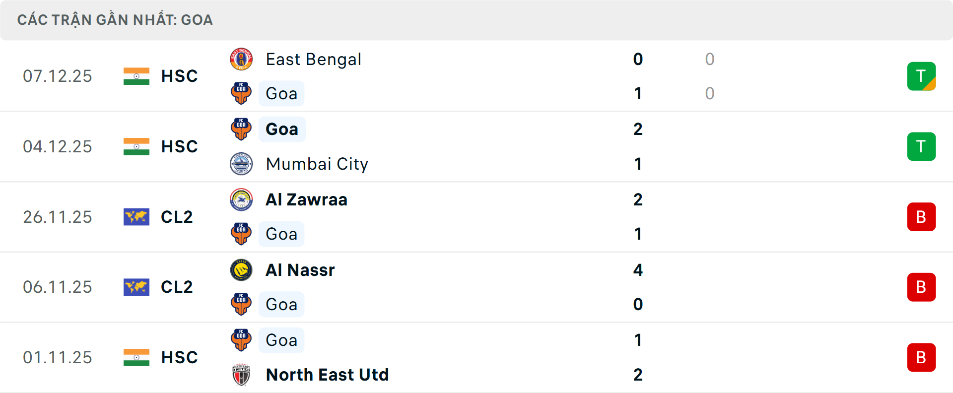 Phong độ Goa 5 trận gần nhất