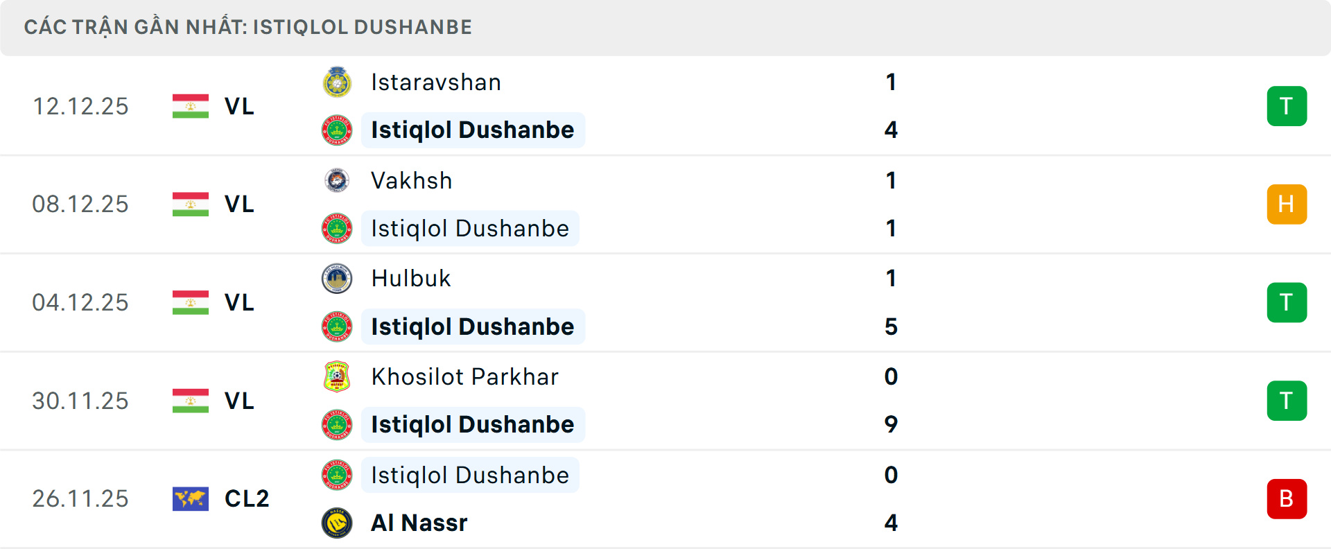 Phong độ Istiklol Dushanbe 5 trận gần nhất