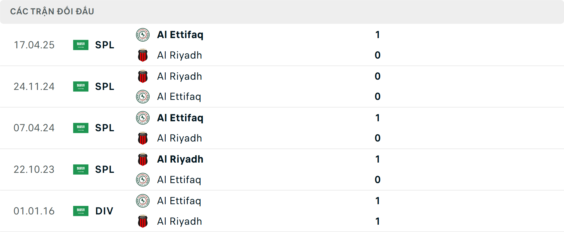 Lịch sử đối đầu Al Riyadh vs Al Ettifaq