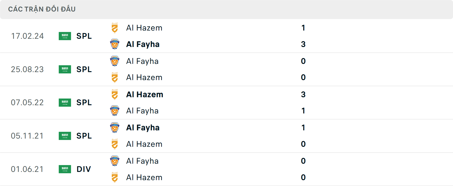 Lịch sử đối đầu Al Fayha vs Al Hazem
