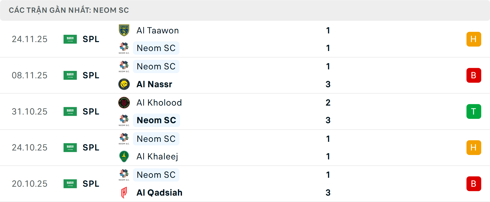 Phong độ Neom 5 trận gần nhất&nbsp;