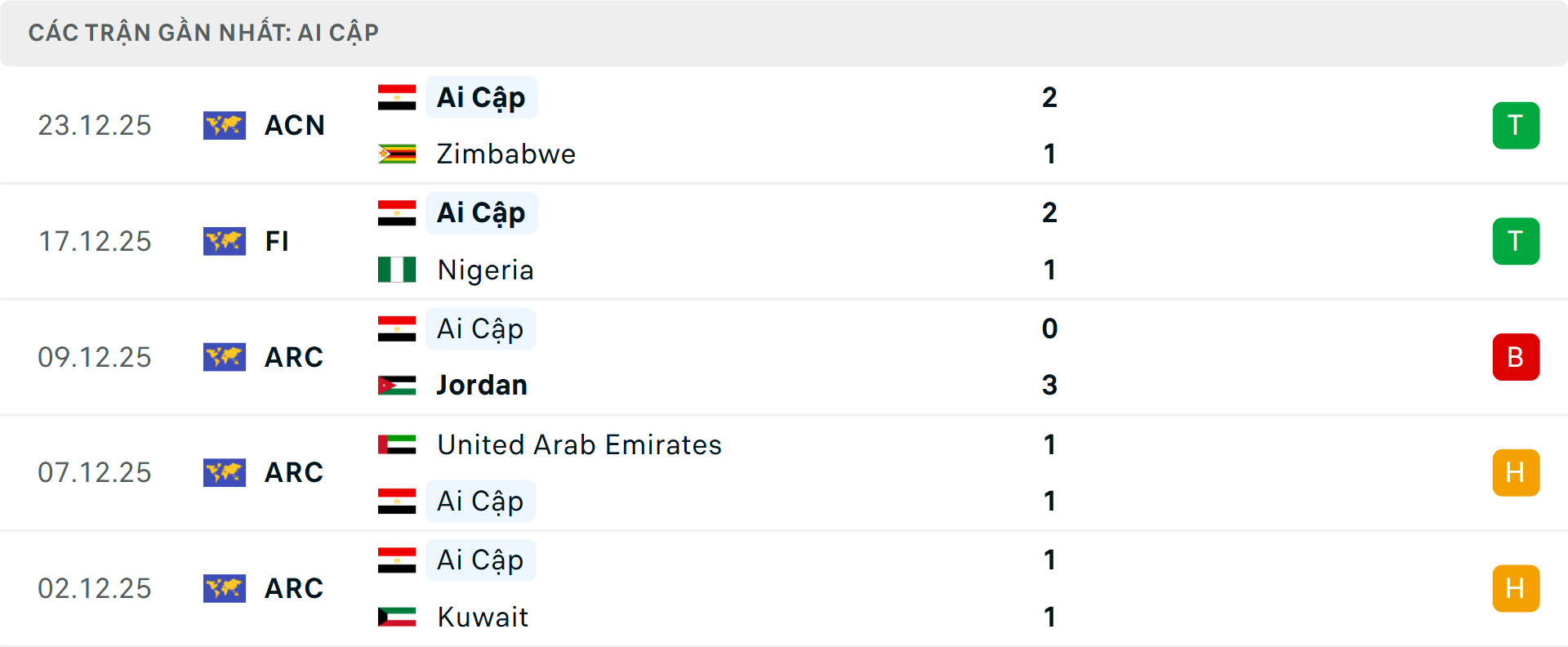 Phong độ Ai Cập 5 trận gần nhất&nbsp;