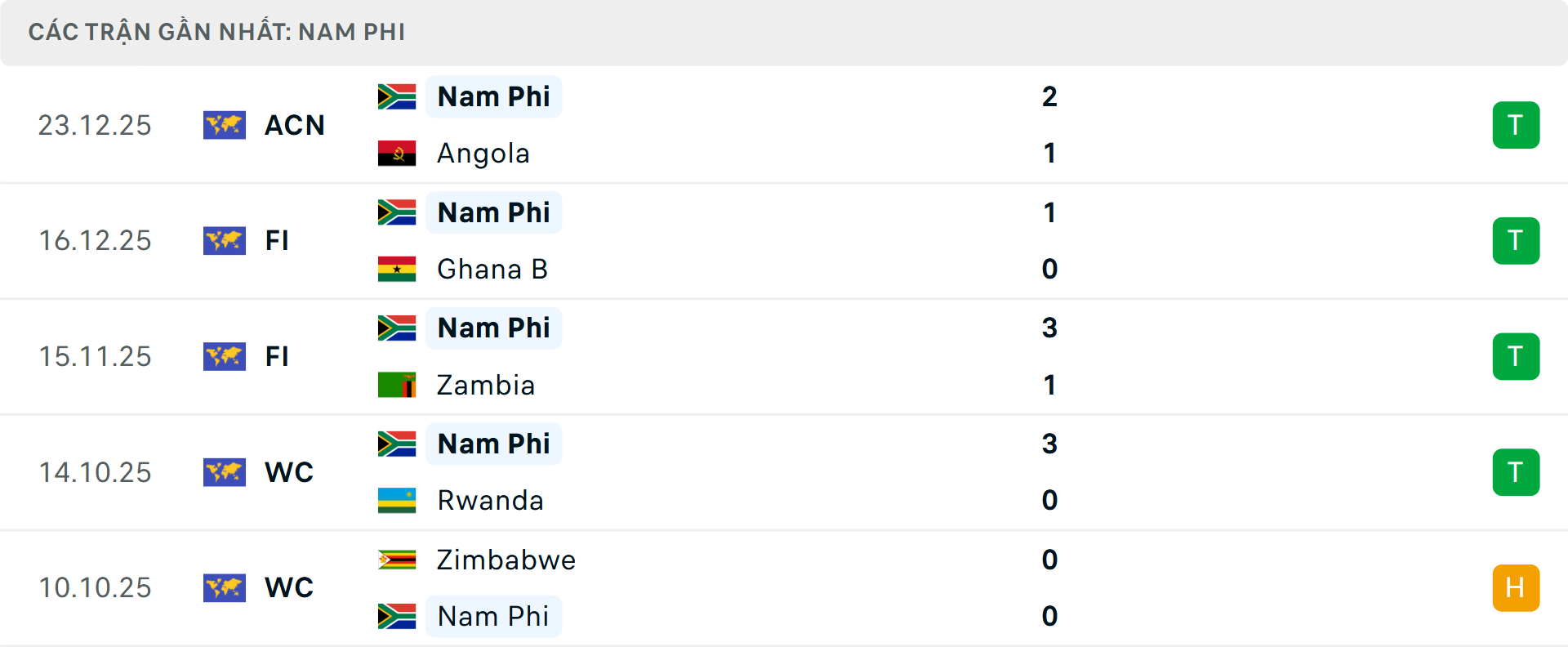 Phong độ Nam Phi 5 trận gần nhất&nbsp;