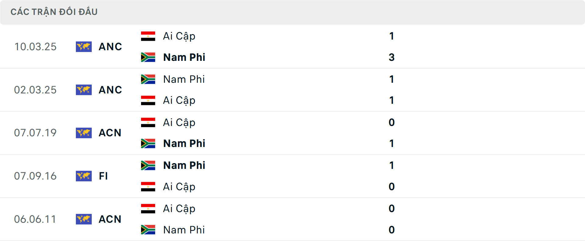 Lịch sử đối đầu Ai Cập vs Nam Phi&nbsp;