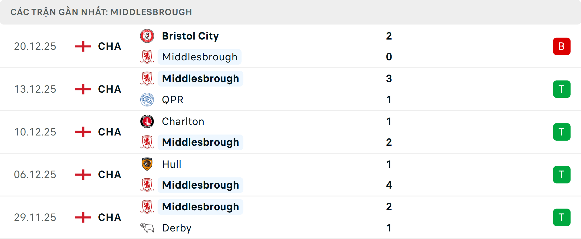 Phong độ Middlesbrough 5 trận gần nhất