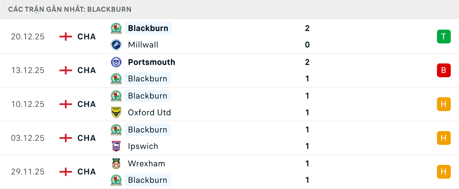 Phong độ Blackburn 5 trận gần nhất&nbsp;
