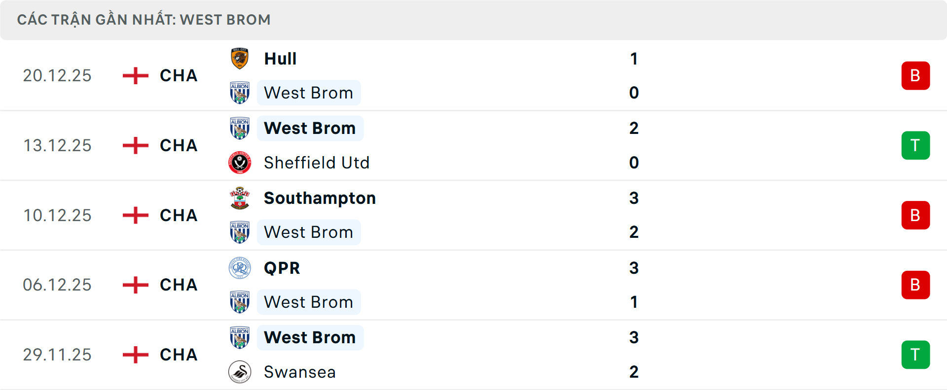 Phong độ West Brom 5 trận gần nhất&nbsp;