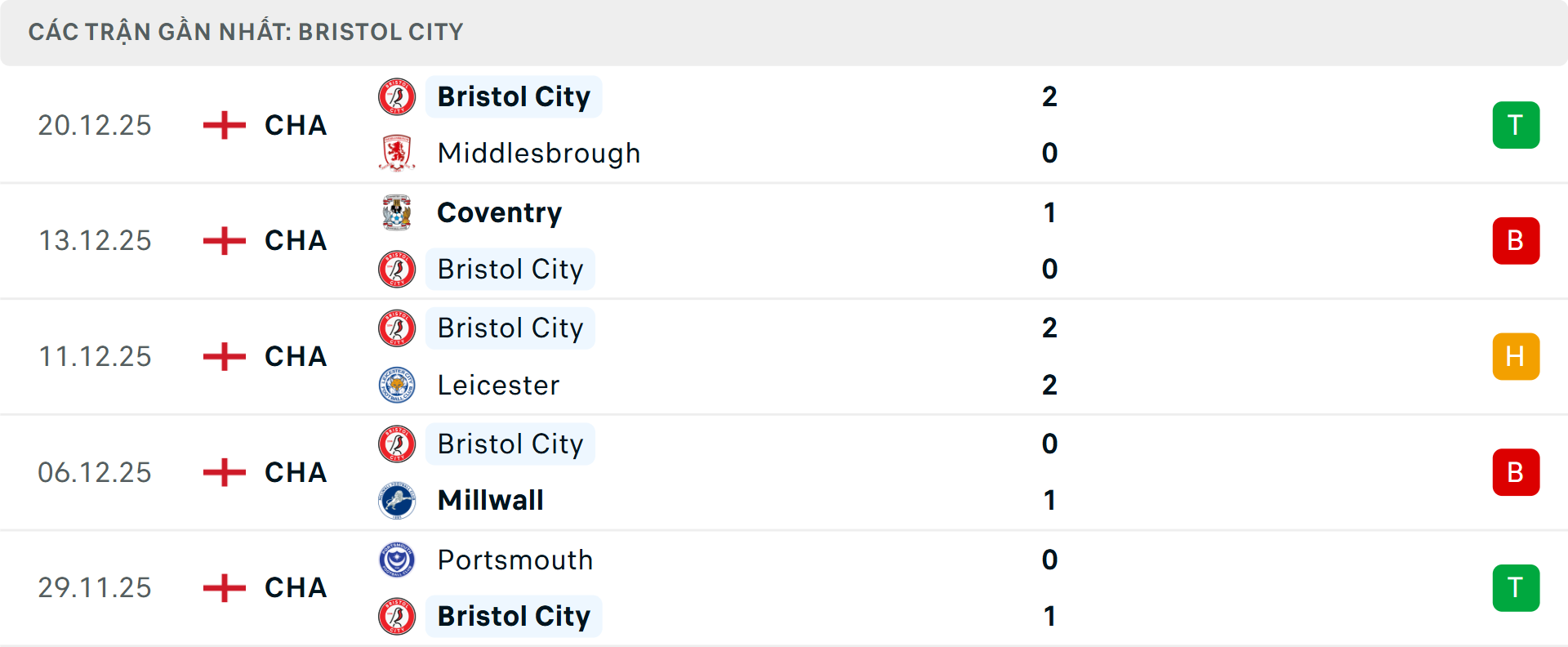 Phong độ Bristol City 5 trận gần nhất&nbsp;