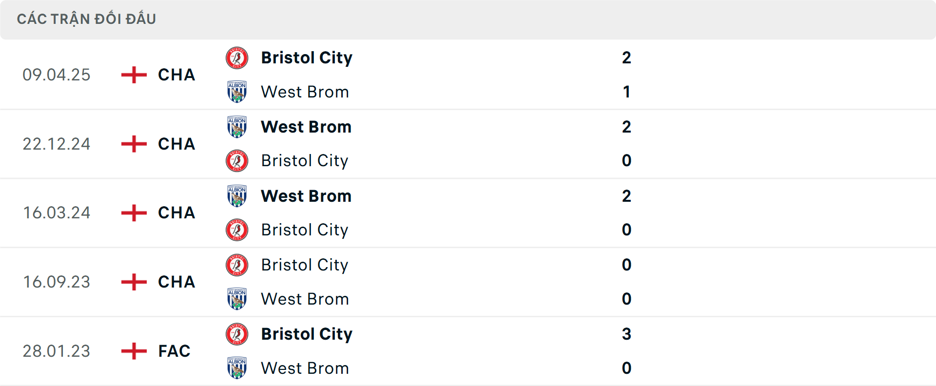 Lịch sử đối đầu West Brom vs Bristol City&nbsp;