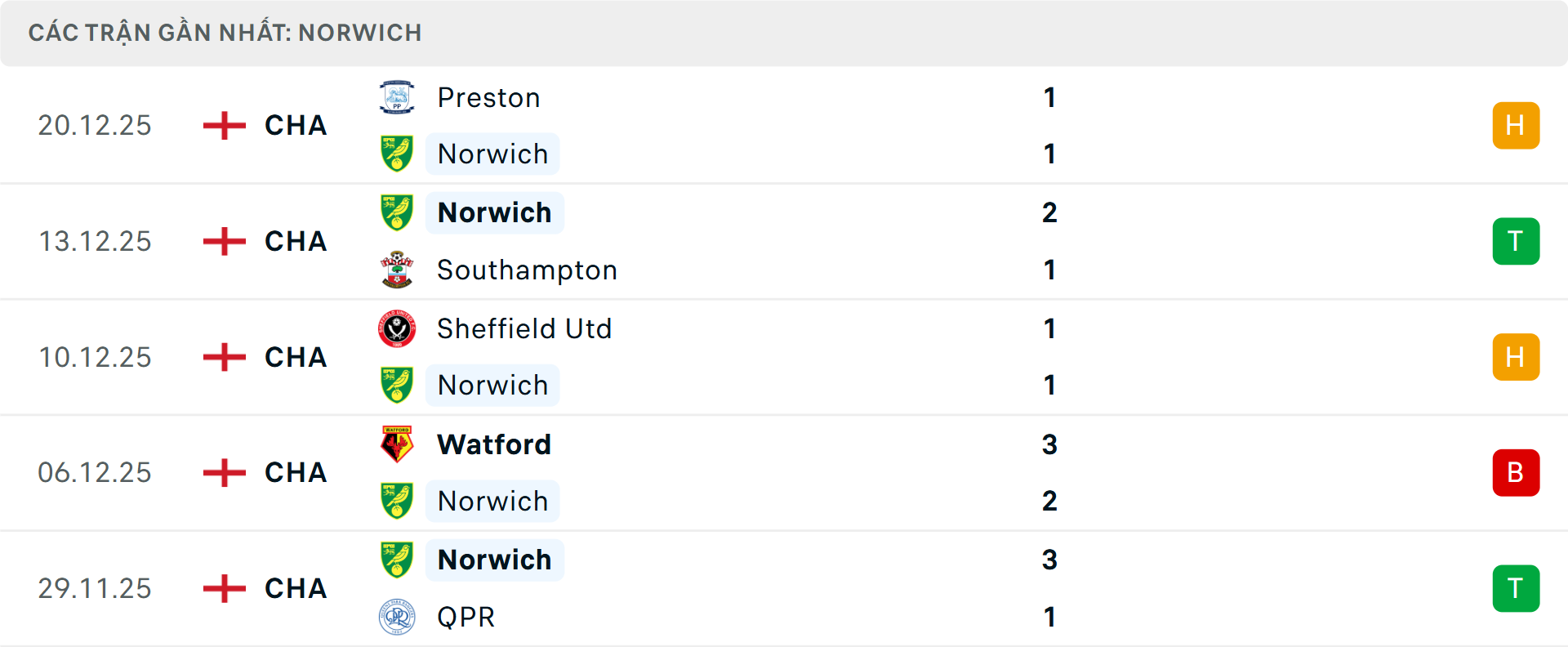 Phong độ Norwich 5 trận gần nhất&nbsp;
