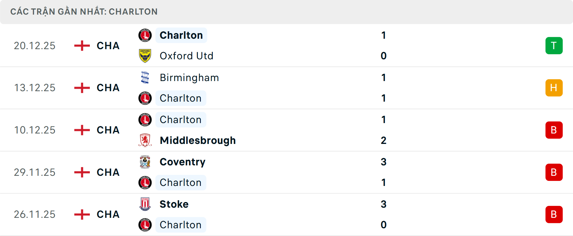Phong độ Charlton 5 trận gần nhất&nbsp;