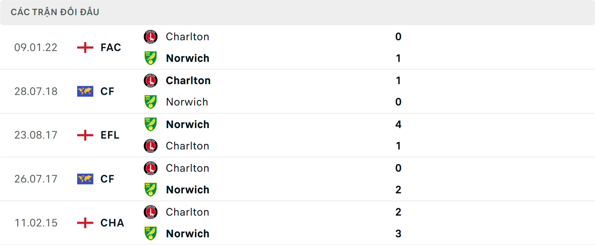 Lịch sử đối đầu Norwich vs Charlton&nbsp;