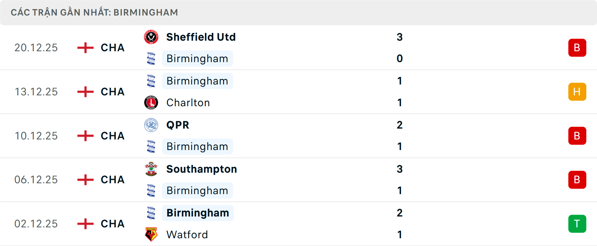 Phong độ Birmingham 5 trận gần nhất&nbsp;