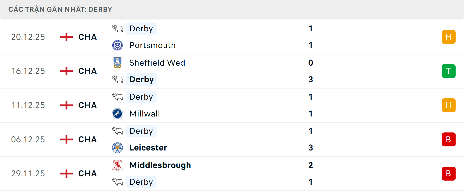 Phong độ Derby County 5 trận gần nhất&nbsp;
