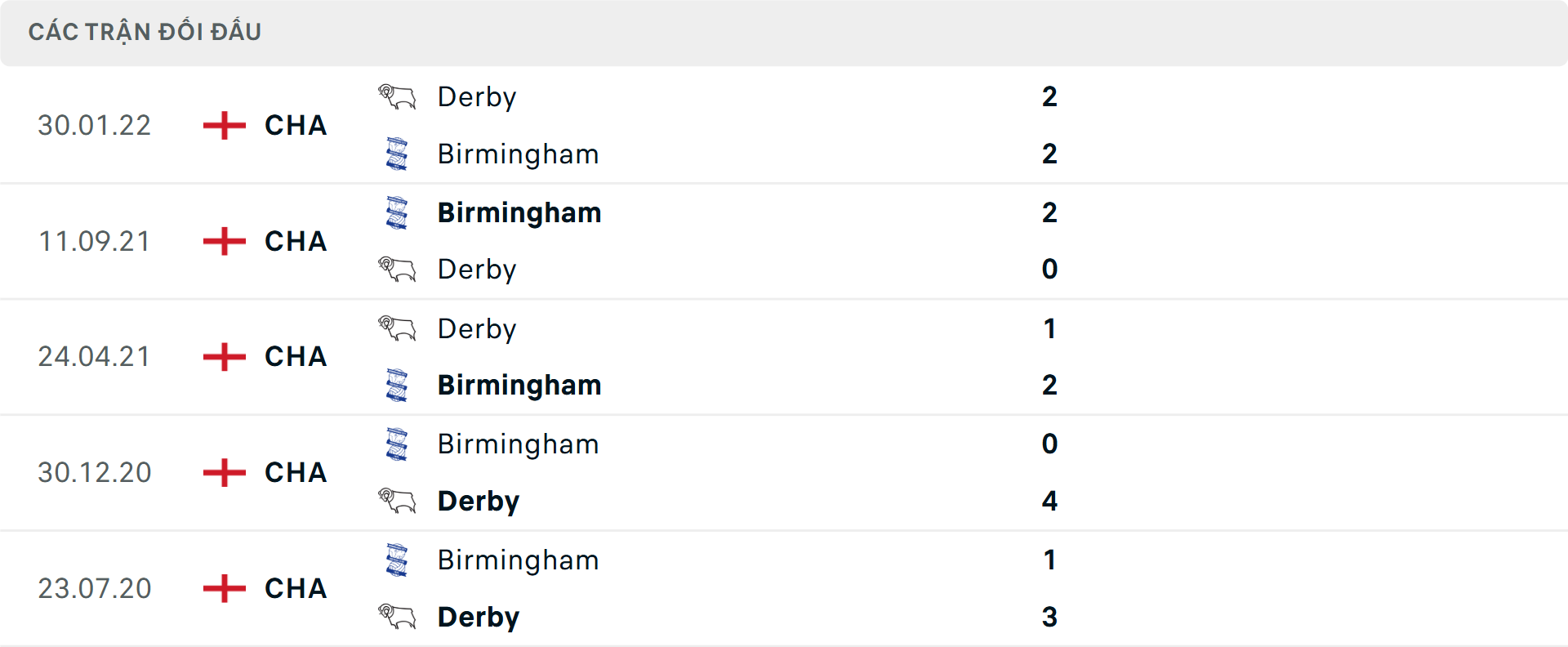 Lịch sử đối đầu Birmingham vs Derby County&nbsp;
