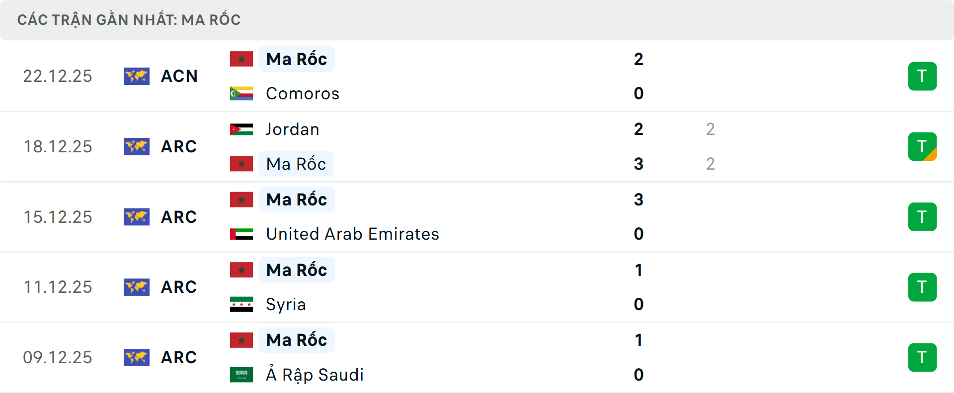 Phong độ Ma Rốc 5 trận gần nhất&nbsp;