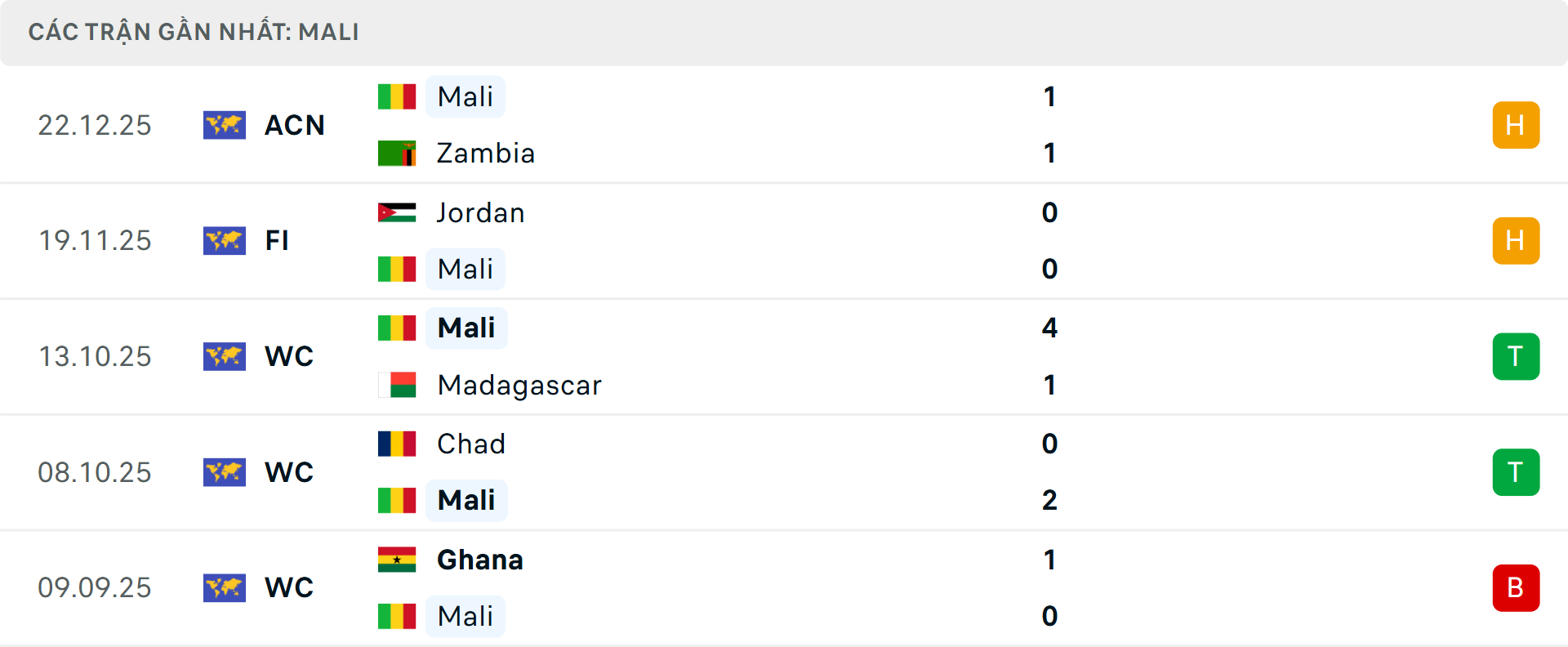 Phong độ Mali 5 trận gần nhất&nbsp;