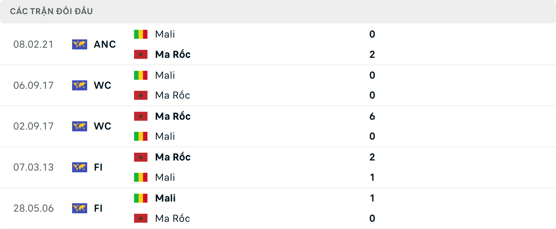 Lịch sử đối đầu Ma Rốc vs Mali&nbsp;