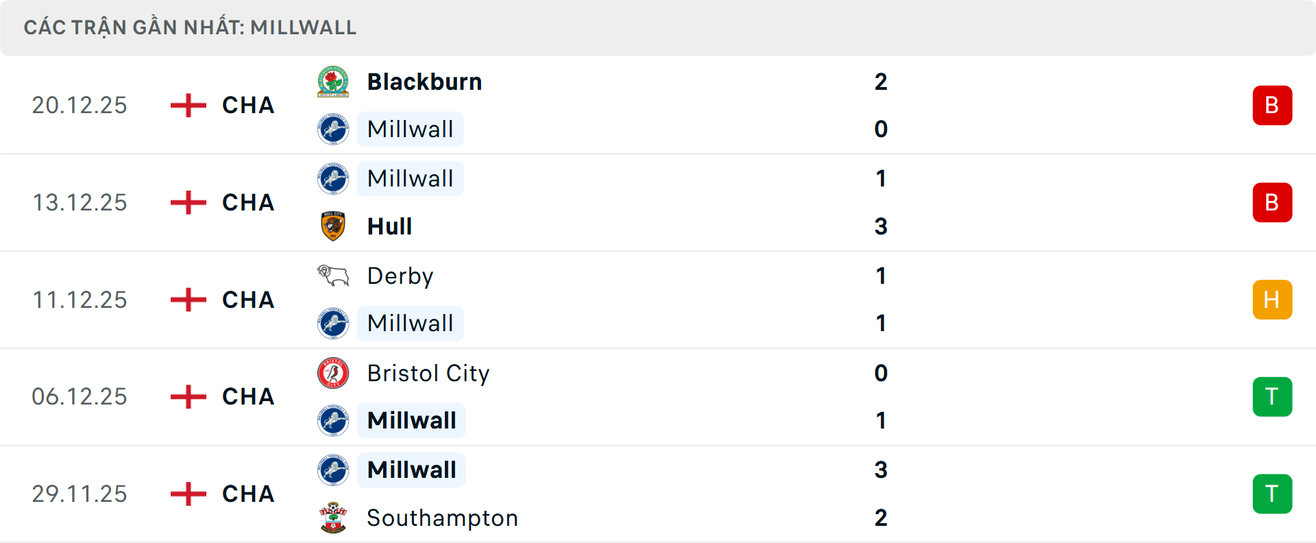 Phong độ Millwall 5 trận gần nhất&nbsp;