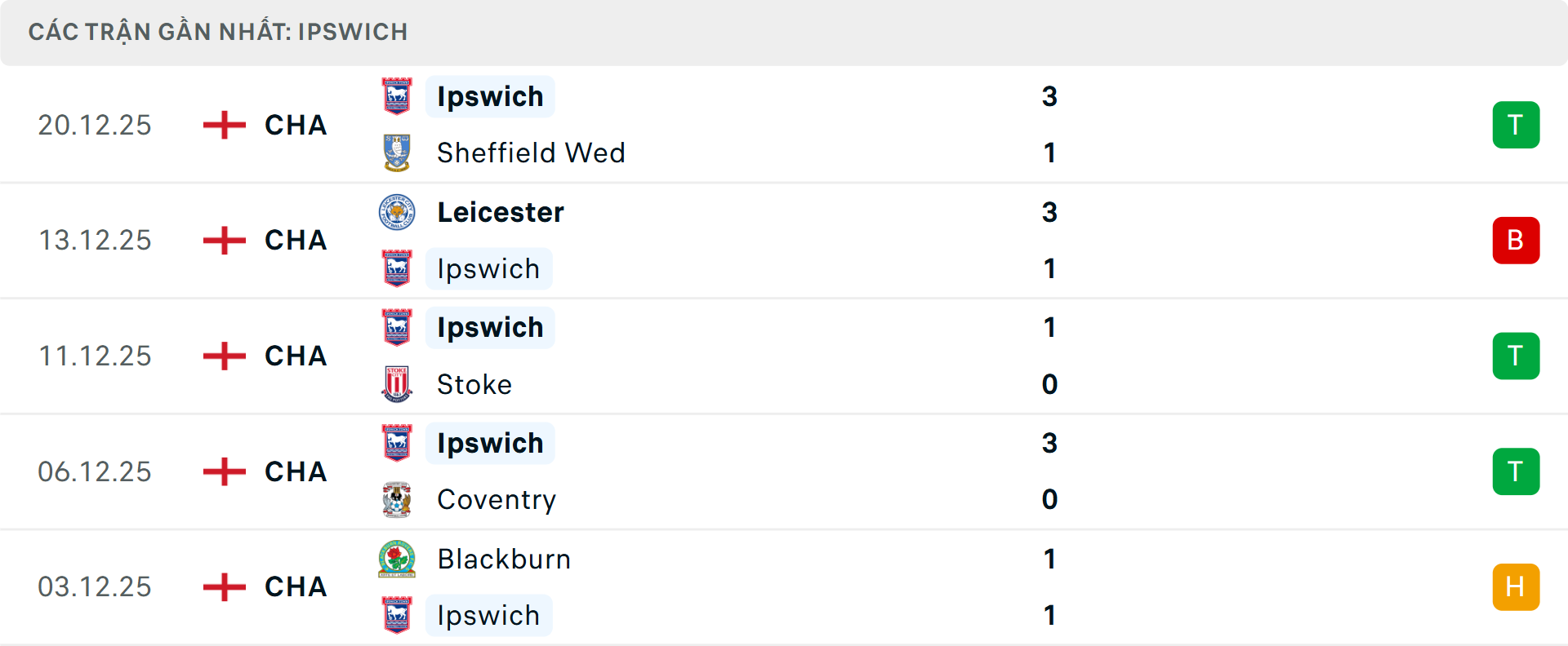 Phong độ Ipswich Town 5 trận gần nhất&nbsp;