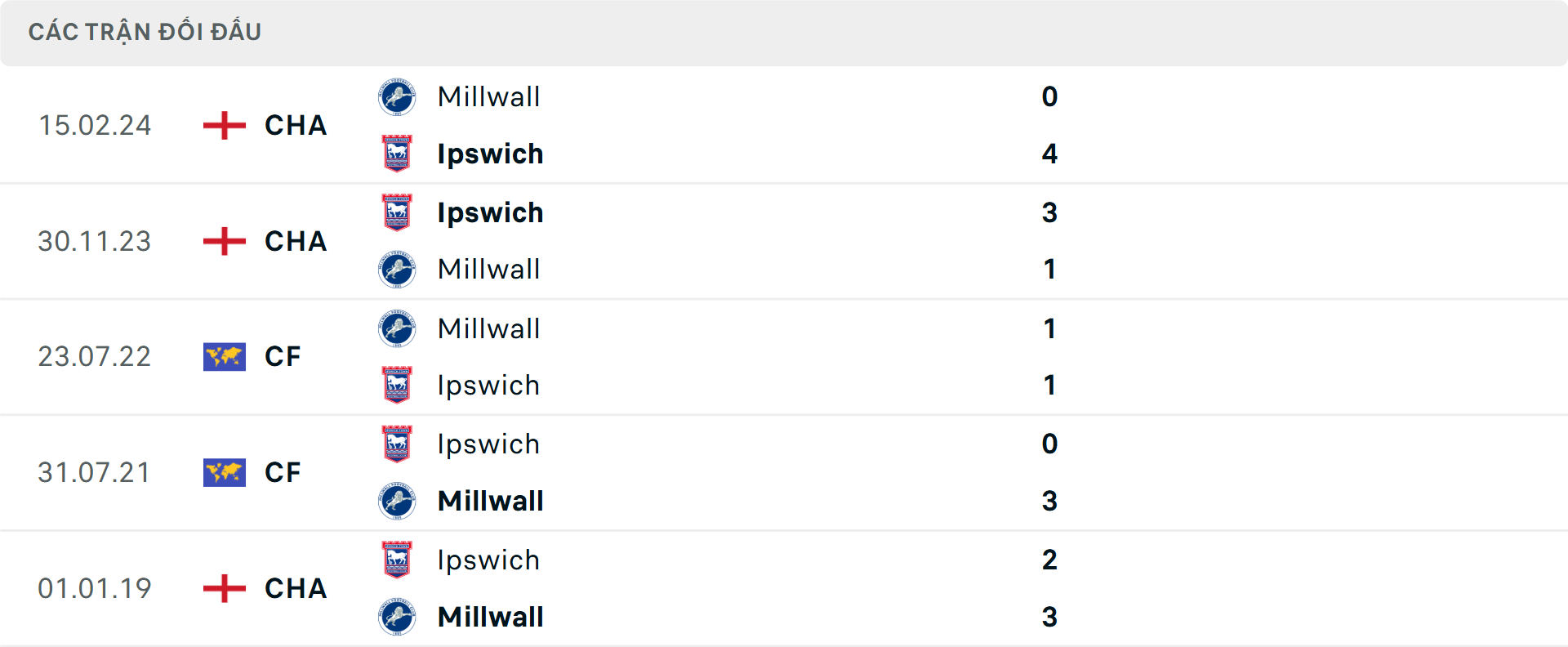 Lịch sử đối đầu Millwall vs Ipswich Town&nbsp;