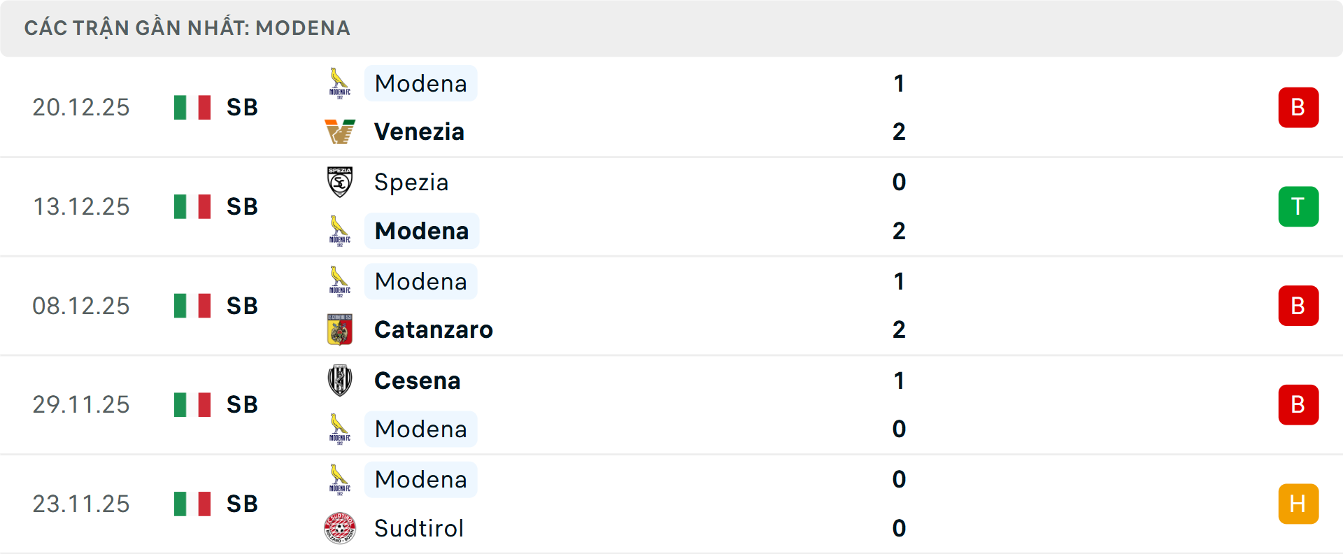 Phong độ Modena 5 trận gần nhất&nbsp;