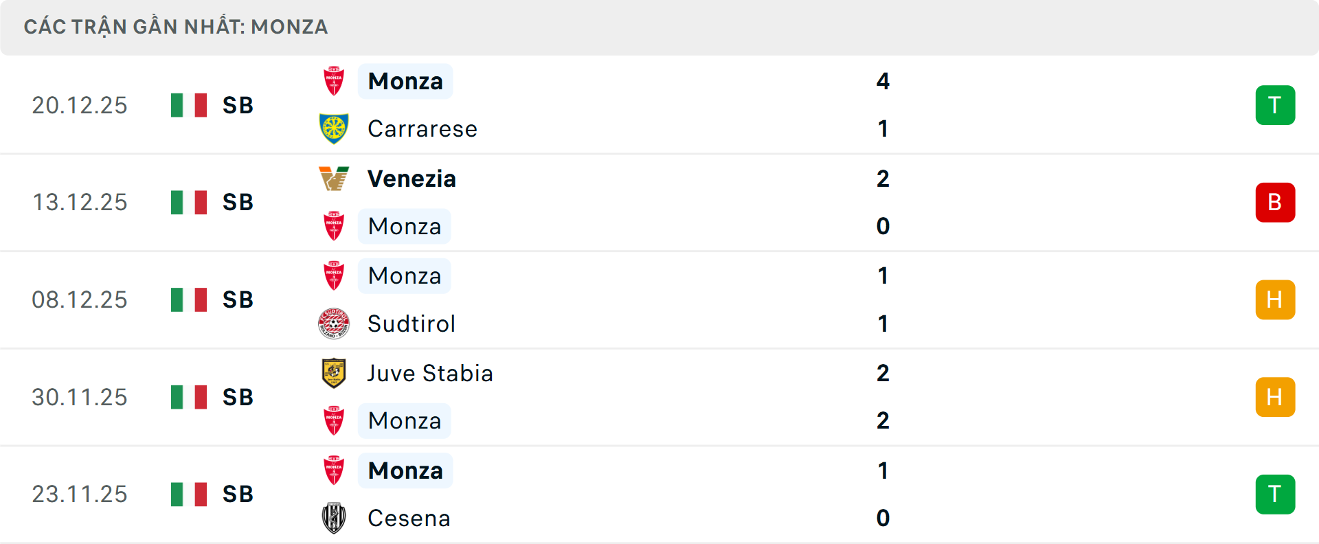 Phong độ Monza 5 trận gần nhất